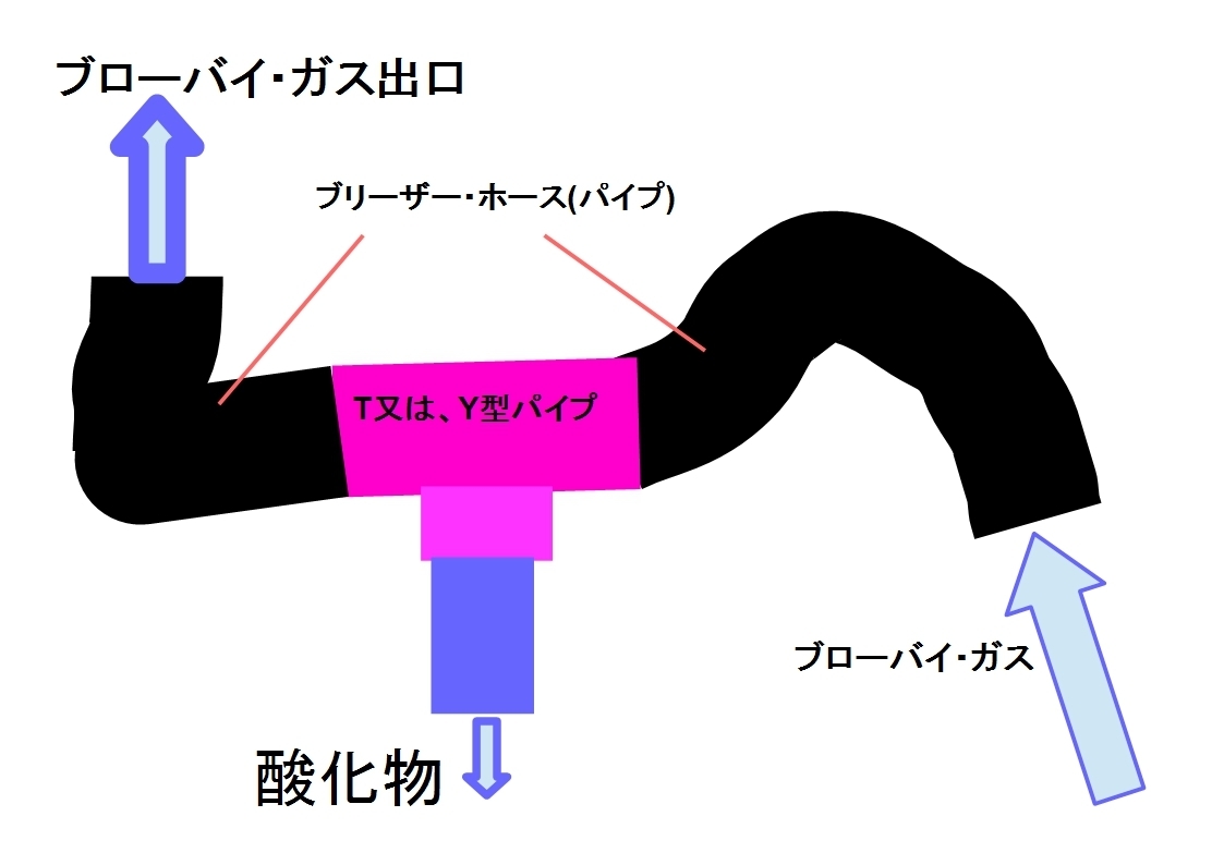 ブリーザーホースの効果 バイク ブリーザーパイプ効果 ブリーザーkit効果 竜の瑶 りゅうのたま